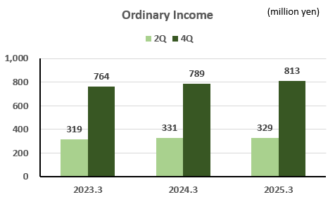 Ordinary Income graph